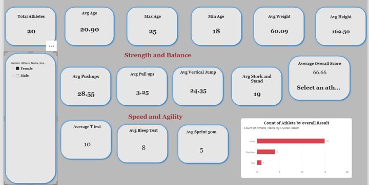 Power BI dashboard of athlete fitness results